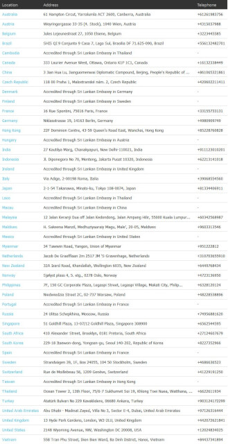 List Of Sri Lanka Mission Overseas